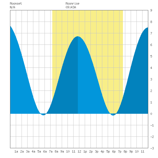 Fort Pulaski tide chart for Saturday, March 25, 2023