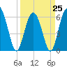 Fort Pulaski tide chart for Saturday, March 25, 2023