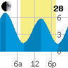 Fort Pulaski tide chart for Tuesday, March 28, 2023