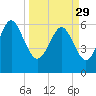 Fort Pulaski tide chart for Wednesday, March 29, 2023