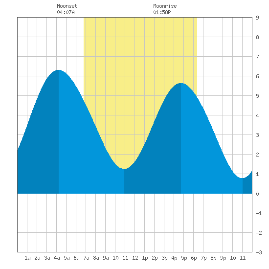 Fort Pulaski tide chart for Thursday, March 2, 2023