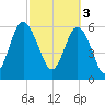 Fort Pulaski tide chart for Friday, March 3, 2023