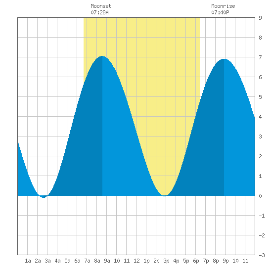 Fort Pulaski tide chart for Wednesday, March 8, 2023