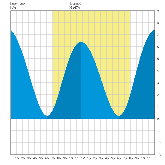 Fort Pulaski tide chart for Monday, April 10, 2023