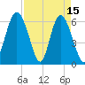 Fort Pulaski tide chart for Saturday, April 15, 2023
