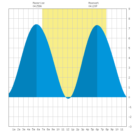 Fort Pulaski tide chart for Sunday, April 16, 2023