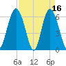 Fort Pulaski tide chart for Sunday, April 16, 2023