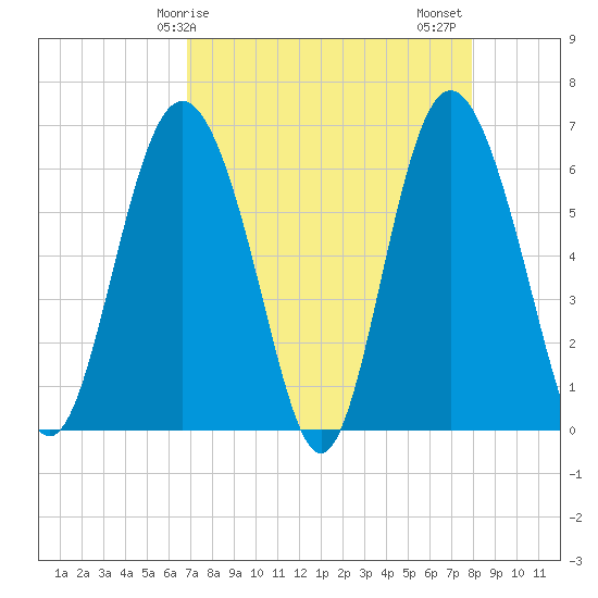 Fort Pulaski tide chart for Monday, April 17, 2023