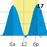 Fort Pulaski tide chart for Monday, April 17, 2023