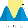 Fort Pulaski tide chart for Saturday, April 1, 2023