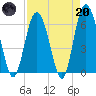 Fort Pulaski tide chart for Thursday, April 20, 2023