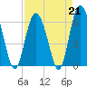 Fort Pulaski tide chart for Friday, April 21, 2023