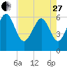 Fort Pulaski tide chart for Thursday, April 27, 2023
