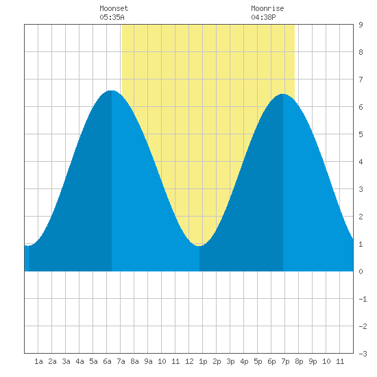 Fort Pulaski tide chart for Sunday, April 2, 2023
