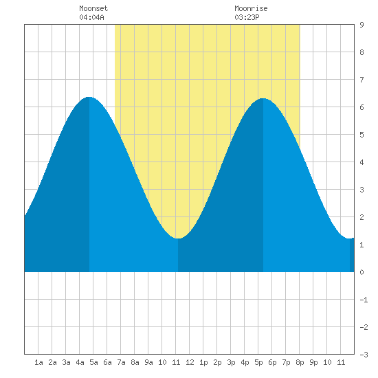 Fort Pulaski tide chart for Sunday, April 30, 2023