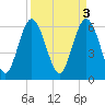 Fort Pulaski tide chart for Monday, April 3, 2023