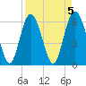 Fort Pulaski tide chart for Wednesday, April 5, 2023