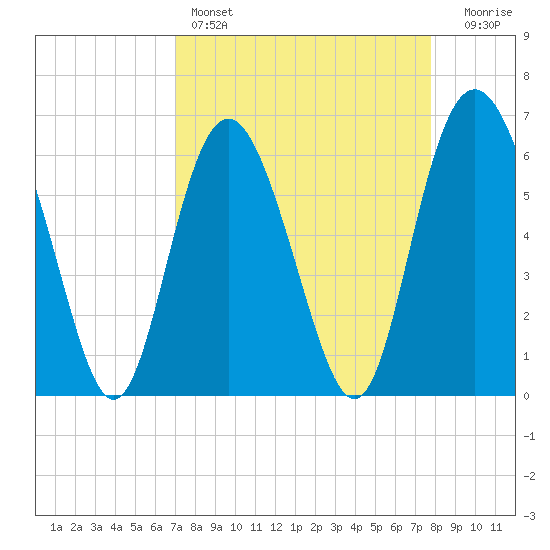 Fort Pulaski tide chart for Friday, April 7, 2023