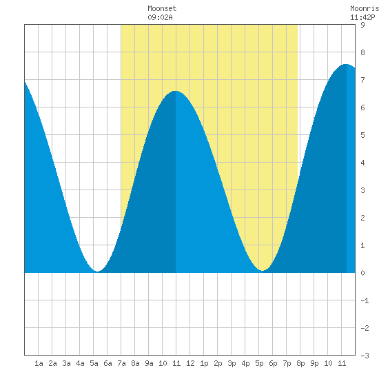 Fort Pulaski tide chart for Sunday, April 9, 2023