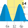 Fort Pulaski tide chart for Sunday, May 14, 2023
