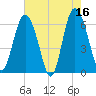 Fort Pulaski tide chart for Tuesday, May 16, 2023