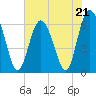 Fort Pulaski tide chart for Sunday, May 21, 2023