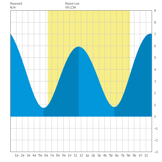 Fort Pulaski tide chart for Tuesday, May 23, 2023