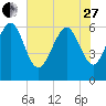 Fort Pulaski tide chart for Saturday, May 27, 2023