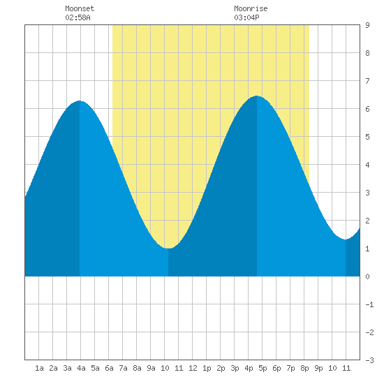 Fort Pulaski tide chart for Monday, May 29, 2023