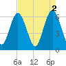 Fort Pulaski tide chart for Tuesday, May 2, 2023