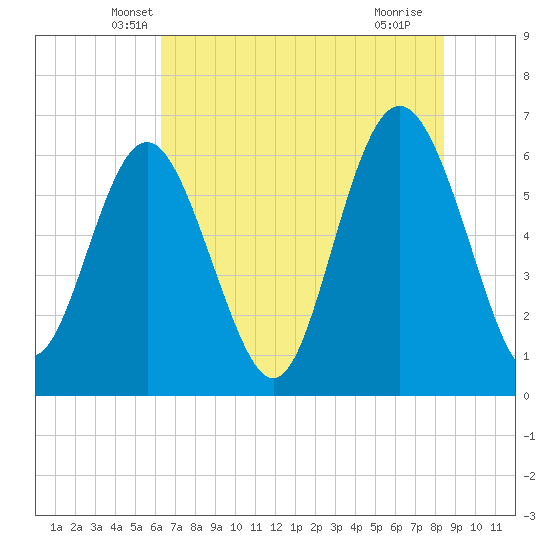 Fort Pulaski tide chart for Wednesday, May 31, 2023
