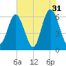 Fort Pulaski tide chart for Wednesday, May 31, 2023