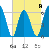 Fort Pulaski tide chart for Tuesday, May 9, 2023