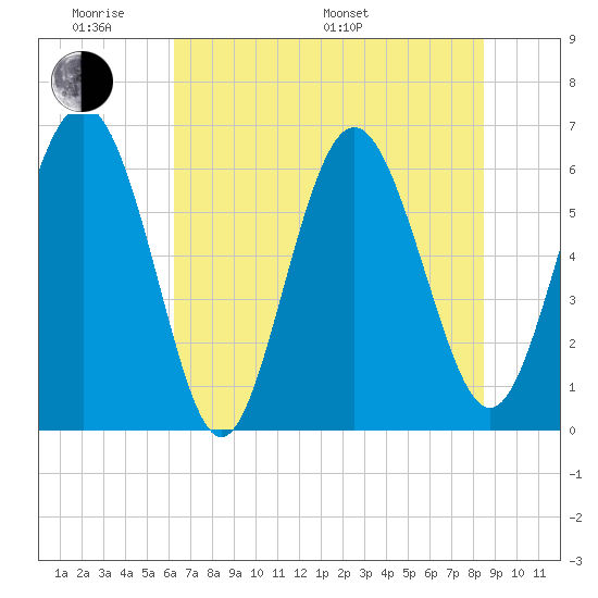 Fort Pulaski tide chart for Saturday, June 10, 2023