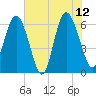 Fort Pulaski tide chart for Monday, June 12, 2023