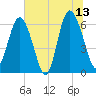 Fort Pulaski tide chart for Tuesday, June 13, 2023