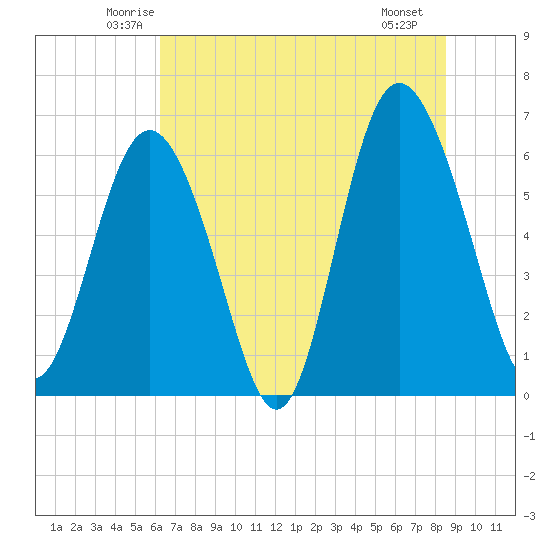 Fort Pulaski tide chart for Wednesday, June 14, 2023