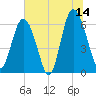 Fort Pulaski tide chart for Wednesday, June 14, 2023