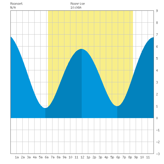 Fort Pulaski tide chart for Thursday, June 22, 2023