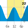 Fort Pulaski tide chart for Thursday, June 22, 2023