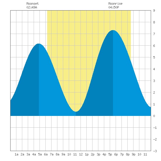 Fort Pulaski tide chart for Thursday, June 29, 2023