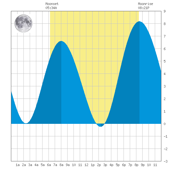 Fort Pulaski tide chart for Saturday, June 3, 2023
