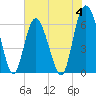 Fort Pulaski tide chart for Sunday, June 4, 2023