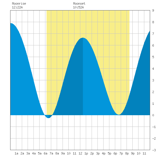 Fort Pulaski tide chart for Thursday, June 8, 2023