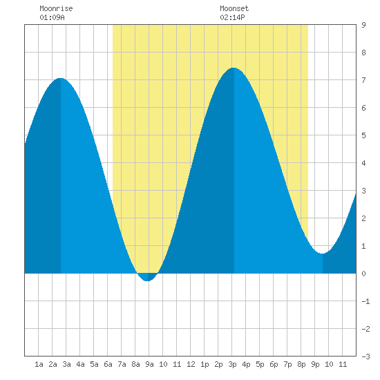 Fort Pulaski tide chart for Monday, July 10, 2023