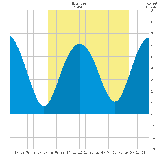 Fort Pulaski tide chart for Saturday, July 22, 2023
