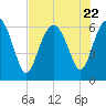 Fort Pulaski tide chart for Saturday, July 22, 2023
