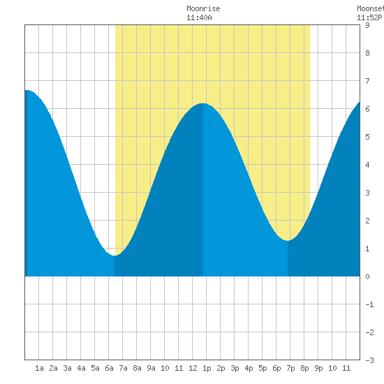 Fort Pulaski tide chart for Sunday, July 23, 2023