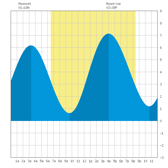 Fort Pulaski tide chart for Thursday, July 27, 2023