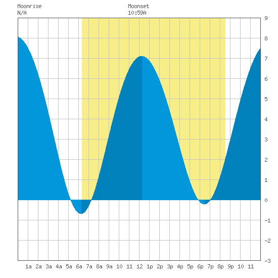 Fort Pulaski tide chart for Friday, July 7, 2023